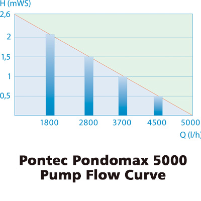 pontec pondomax  5000 pond pump