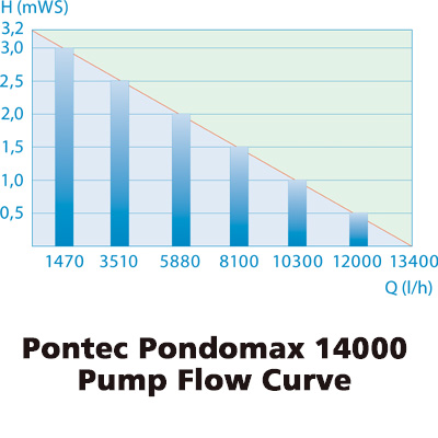 pontec pondomax 14000 pond pump