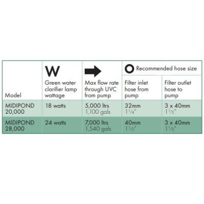 Blagdon Minipond 12000 Box Filter - 9w UVC : - the leading UK pond su