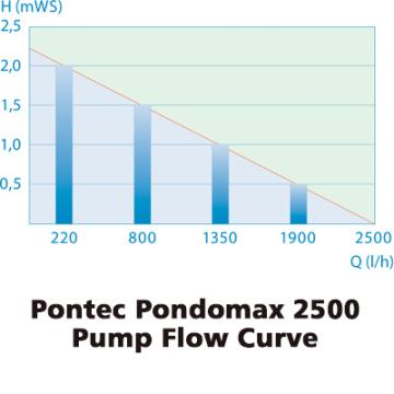 Pontec Pondomax 2500 Pond Pump Gallery Image