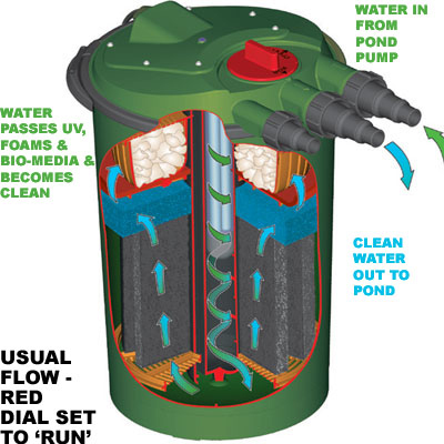 fish mate 15000 powerclenz pond filter (13w uvc)