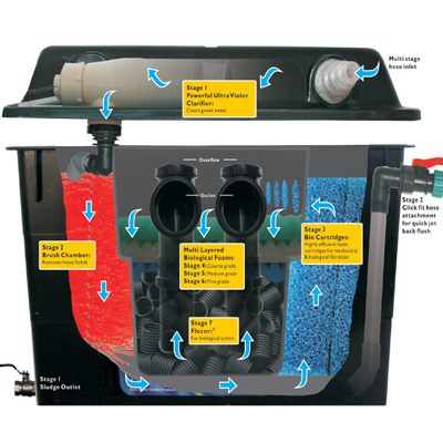 lotus clear pond 18 filter & hozelock aquaforce 4000 pump set