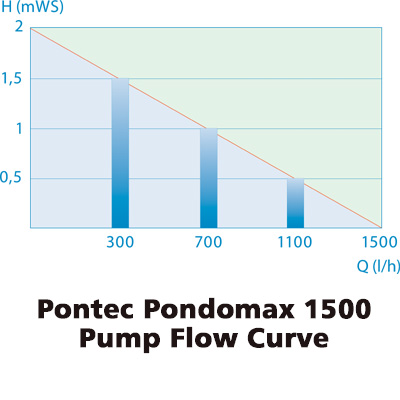 pontec pondomax 1500 pond pump
