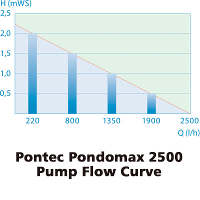 pontec pondomax 2500 pond pump