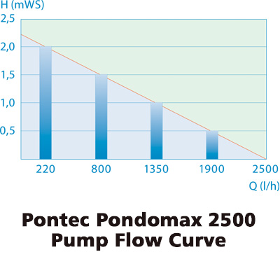 pontec pondomax 2500 pond pump