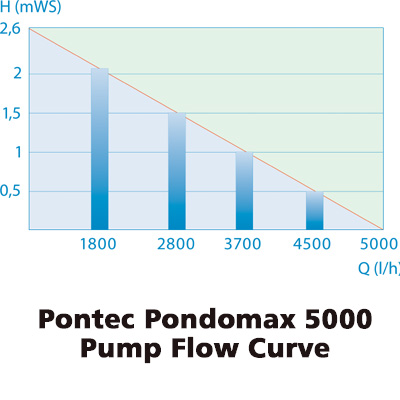 pontec pondomax 5000 pond pump