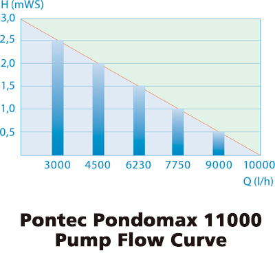 pontec pondomax 11000 pond pump