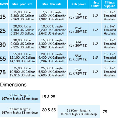 Evolution Aqua Evo15 UVC 15w UVC Units Ultra Violet Clarifiers
